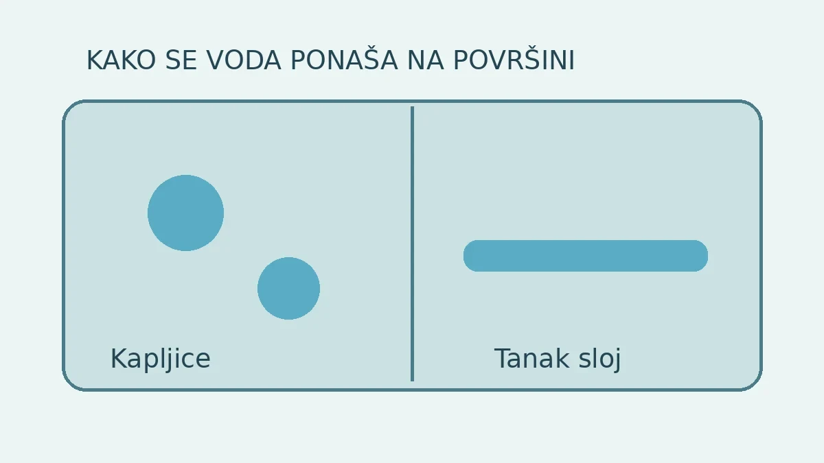 Usporedba ponašanja vode na dvije vrste površina
